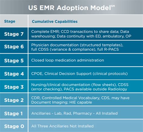 Stages of meaningful use, EMR adoption: HIMSS Analytics Q&A