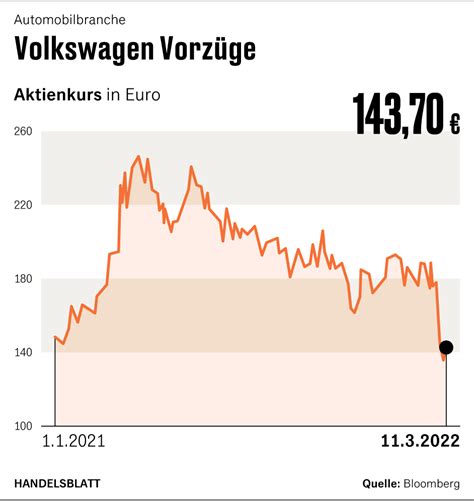 VW Volkswagen Schafft Deutliches Umsatz Und Gewinnplus