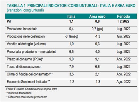 ISTAT NOTA MENSILE SULL ANDAMENTO DELL ECONOMIA ITALIANA AGOSTO 2022