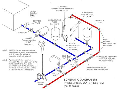 Lämminpainevesi-järjestelmä Plumbing Diagram, Narrowboat Interiors