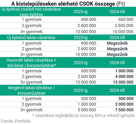 Falusi Csok S Csok Plusz Honcentrum