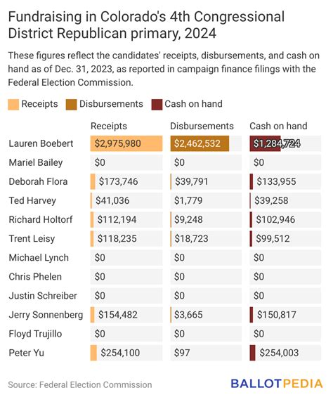 Boebert Campaign Has Outraised Republican Opponents In Colorados 4th