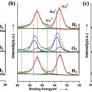 Fig S2 Au 4f Region Of Ex Situ XPS Spectra Of Au Ti 100 A Au Ti 101