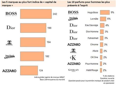 Résultats De Létude Monitoring Brand Assets® Sur Le Capital Des