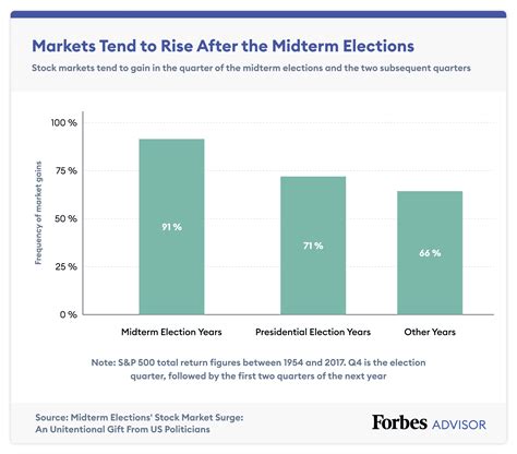 3 Ways The Midterm Elections Could Impact The Stock Market Forbes Advisor