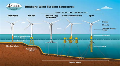 Vertical-Axis Wind Turbines Could Reduce Offshore Wind, 54% OFF