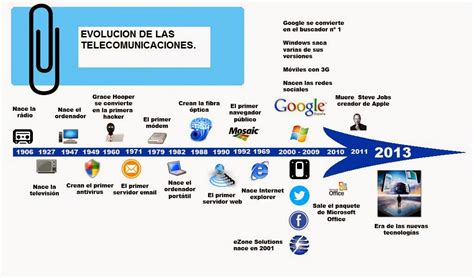 Comunidades Virtuales Línea De Tiempo Sobre La Evolución De Las Telecomunicaciones