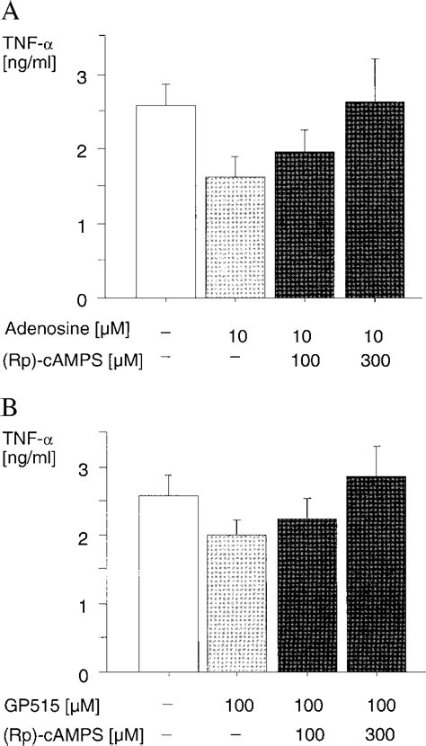 Reversal Of Adenosine And Gp515 Mediated Tnf Suppression By The Camp