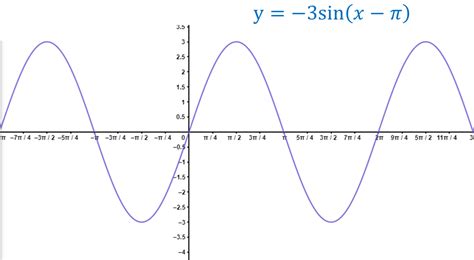 Correct Graph of y= 3 sin x π+2 is