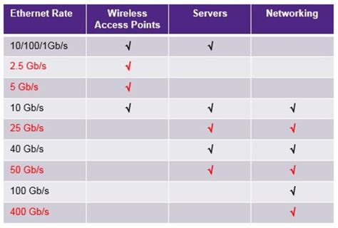 Wired 2.5/5G Ethernet Speeds | DesignWare IP | Synopsys