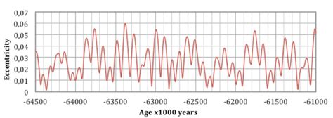 Computed Earth orbital eccentricity using La2004 numerical solution ...