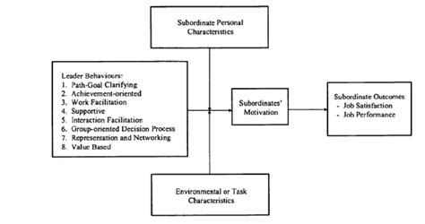 4 Reformulated Path Goal Leadership Model House 1996 Download Scientific Diagram