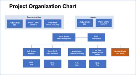 Creating a project organization chart is easy (use this template ...