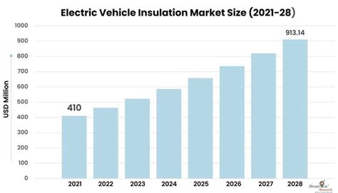 Electric Vehicle Insulation Market Dynamics Forecast Growth Analysis