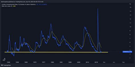 Eliant Capital On Twitter Chart Looks Bottomed