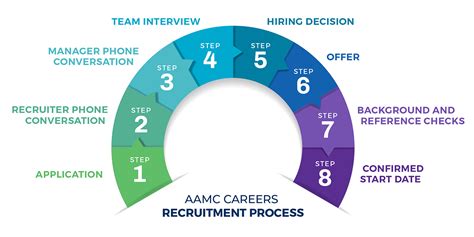 Your Recruiting Journey AAMC