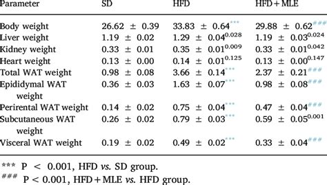 Body Weight And Organ Weight In Sd Hfd And Hfdmle Groups Of Mice