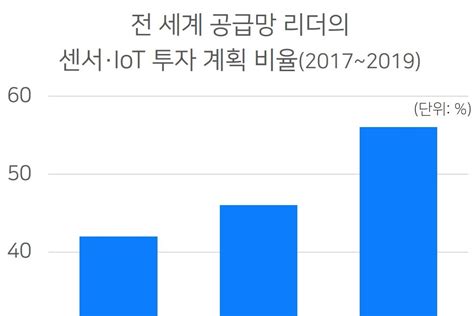 마켓리포트 전 세계 공급망 리더의 센서·iot 투자 예정 비율