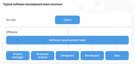 Software Development Team Structure Key Roles Responsibilities