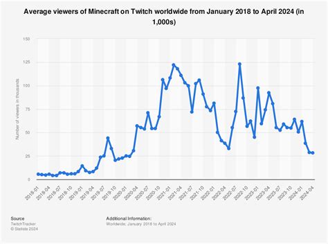 Minecraft Revenue And Player Statistics 2024 Mobile Marketing Reads