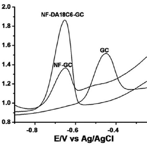 Swasv Voltammograms Of 50 µg L 1 Of Pb Ii Using Gc Nf Gc And Download Scientific Diagram