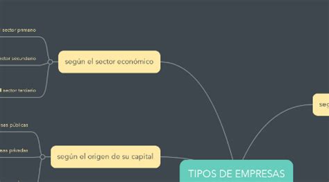 Tipos De Empresas Mindmeister Mapa Mental