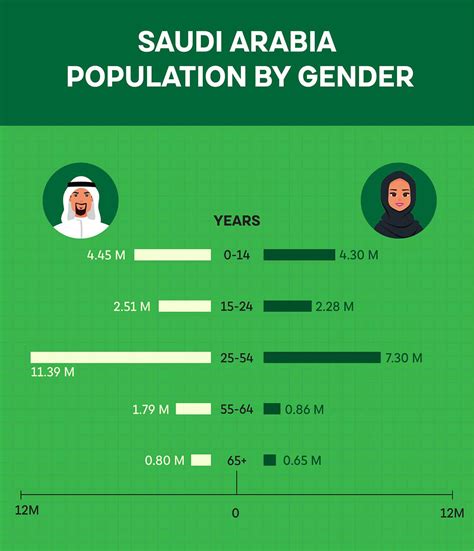 Population Of Saudi Arabia Berte Melonie