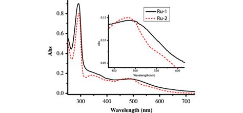 Uv Vis Spectra Complexes Ru 1 And Ru 2 1 × 10 −5 M In Methanol The