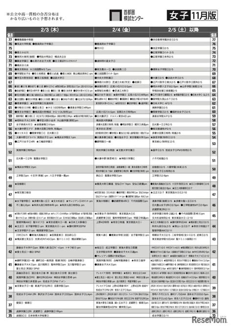 【中学受験2022】首都圏模試センター「予想偏差値」11月版 6枚目の写真・画像 リセマム