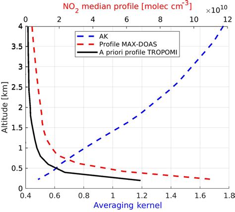 Mean TROPOMI Averaging Kernels Blue Line Median MAX DOAS NO 2