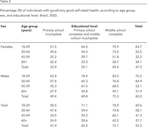 Scielo Saúde Pública Socio Demographic Determinants Of Self Rated