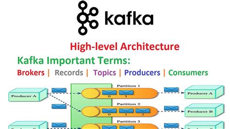 Apache Zookeeper Architecture