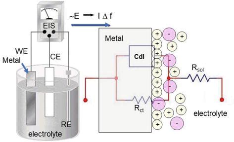 Electrochemical Impedance Spectroscopy Eis A Review Study Of Basic