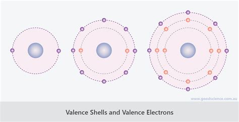 Valence Electron Shell Diagram