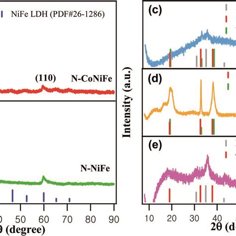 Xrd Patterns Of A Nconife Ldh B Nnife C Conife D Nconi