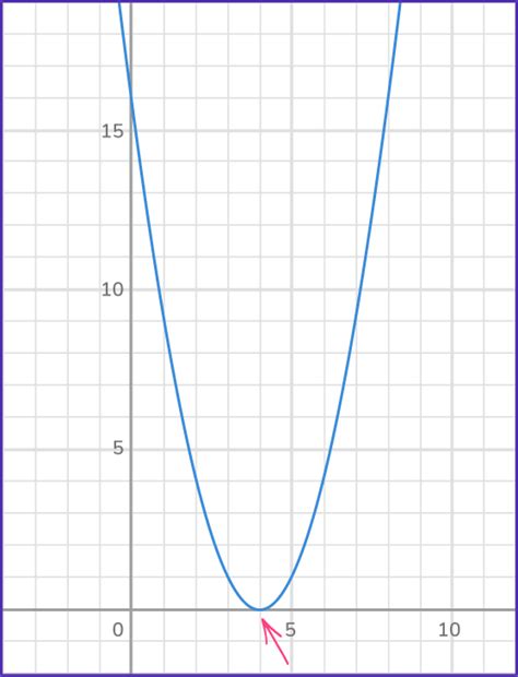 Solving Quadratic Equations by Graphing - Math Steps & More! 