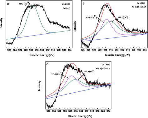 Kinetic Energy Spectra Of The Cu Auger LMM For Cu HAP A