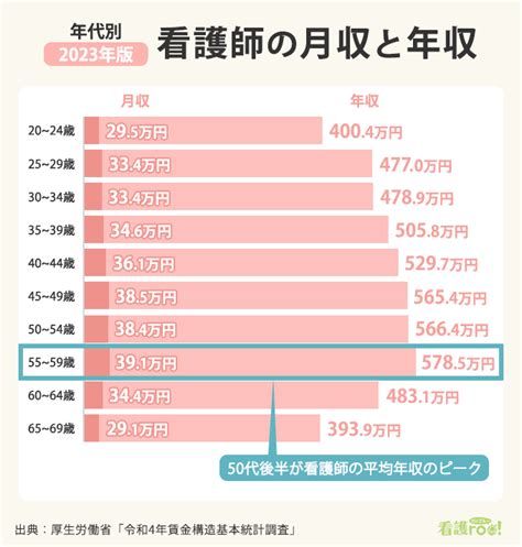 【2023年版】看護師の平均年収いくら？手取り、ボーナスなど給料まるごと解説 看護roo カンゴルー