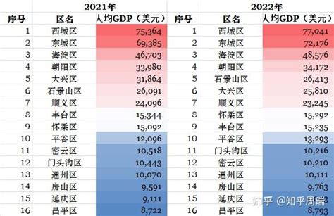 2021 22年北京市16区人均gdp及可支配收入分析：一窥首都各区经济水平差异 知乎