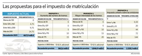 El Libro Blanco pide quintuplicar la recaudación del impuesto de