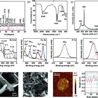 Structural Characterization Of Cuno Hs A Xrd Pattern B Ftir