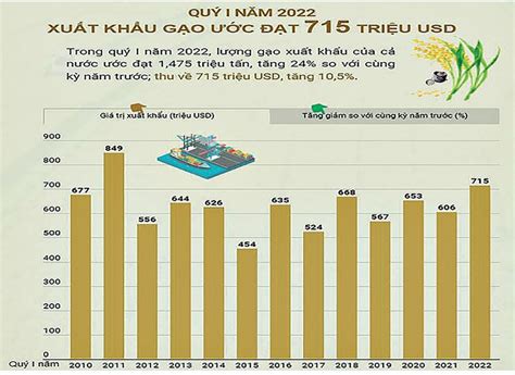 Giá Gạo Xuất Khẩu Việt Nam Tăng Mạnh