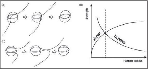 Figure From Effect Of Precipitate Size Distribution On Hardness Of