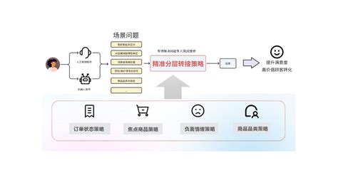 如何应用智能化、数字工具提升服务“卷”出新增长 客服服务营销数智化洞察