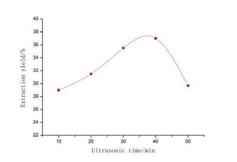 Ultrasound Time And Polysaccharide Extraction Rate Diagram Download Scientific Diagram