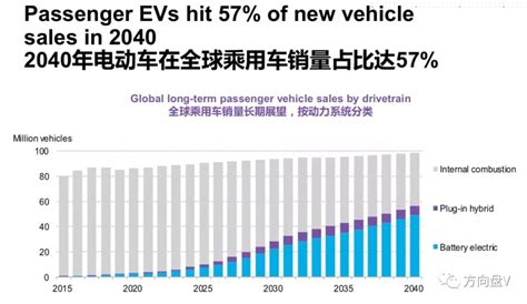 电动车七大趋势 2025年与燃油车平价，2040年市占率将达57搜狐汽车搜狐网