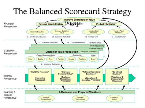 Balanced Scorecard Strategy Map Template