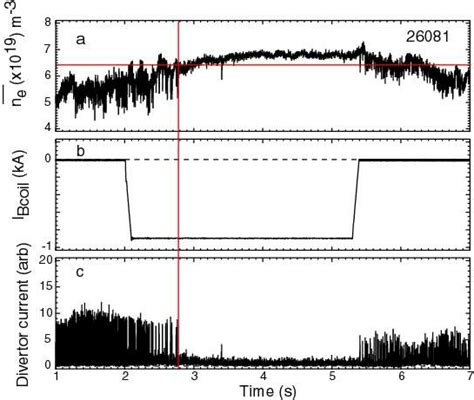 Time Traces Of A Line Averaged Density B B Coil Current And C