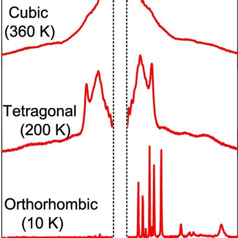 Temperature Dependence Of Low Frequency Unpolarized Raman Spectra Download Scientific Diagram