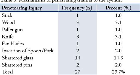 Table 1 From Clinical Characteristics And Causality Of Eye Lid Laceration In Iran Semantic